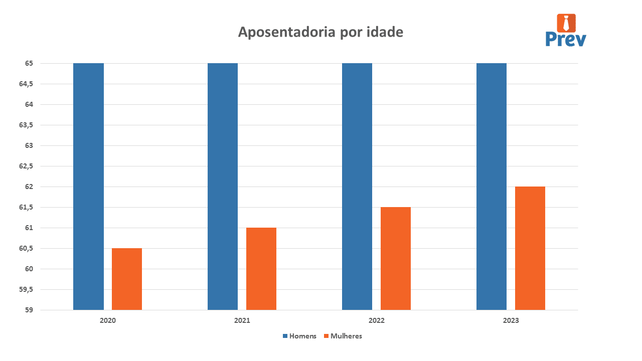Entenda a Reforma da Previdência e as novas regras dos benefícios do INSS