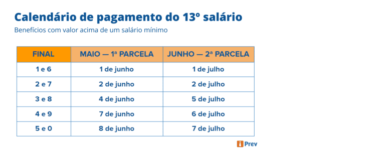 13º Salário: Divulgado calendário de pagamento das parcelas