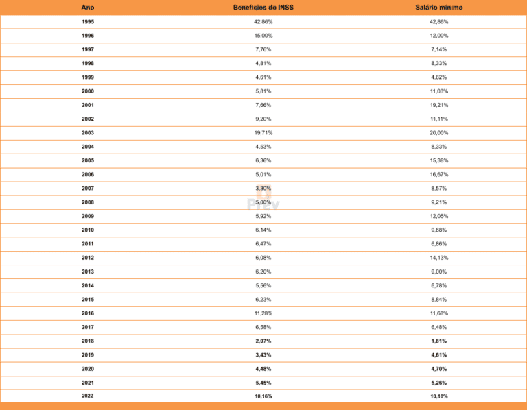 Achatamento dos benefícios do INSS: Entenda a redução do valor dos benefícios em relação ao salário mínimo