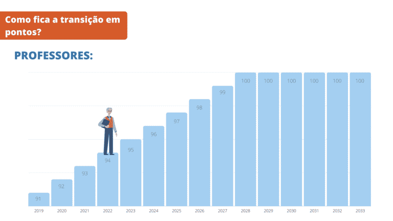 Aposentadoria do Professor