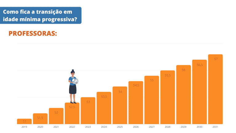 Aposentadoria do Professor