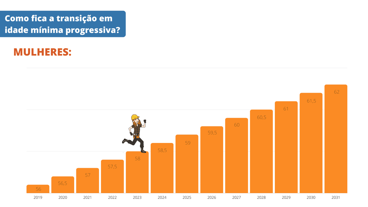 Regras da Aposentadoria por Tempo de Contribuição para 2023
