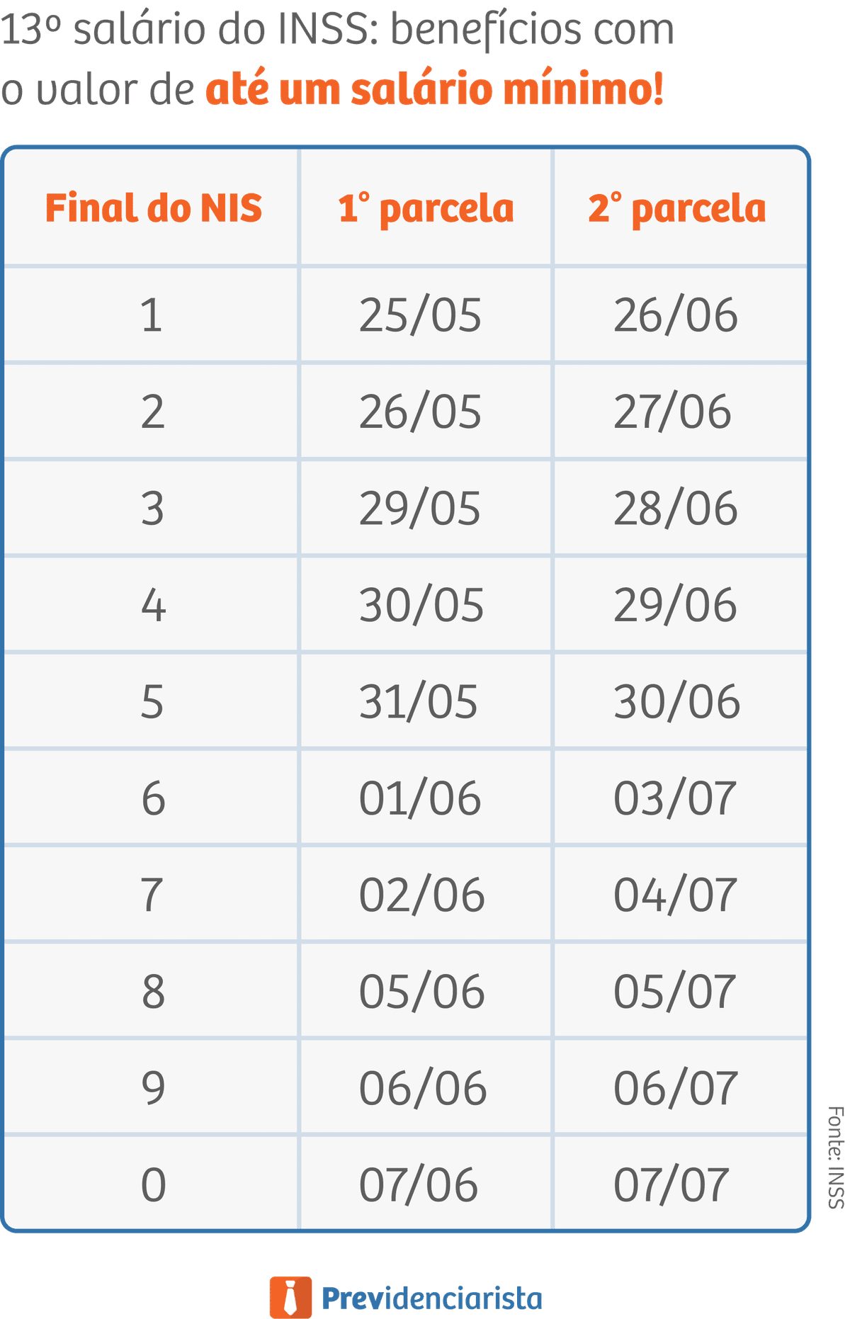 13º salário do INSS: benefícios com o valor de até um salário mínimo!