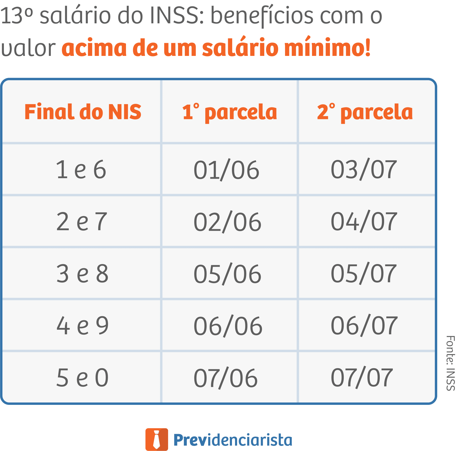 13º salário do INSS: benefícios com o valor acima de um salário mínimo!