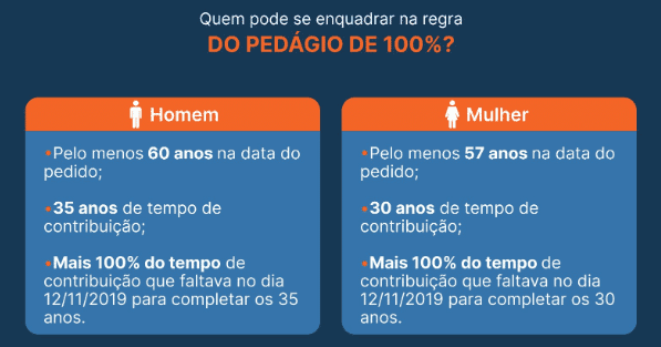 Como calcular o tempo de pedágio para aposentadoria? | Previdenciarista