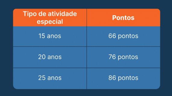 Entenda o cálculo dos pontos nas aposentadorias da Reforma da Previdência