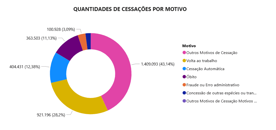 Dados: Ministério da Previdência Social