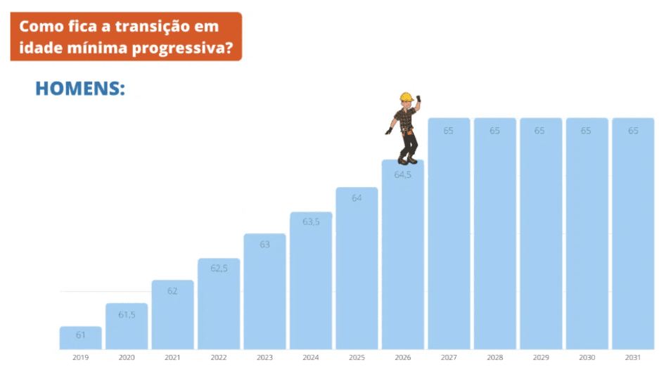 idade mínima progressiva homens