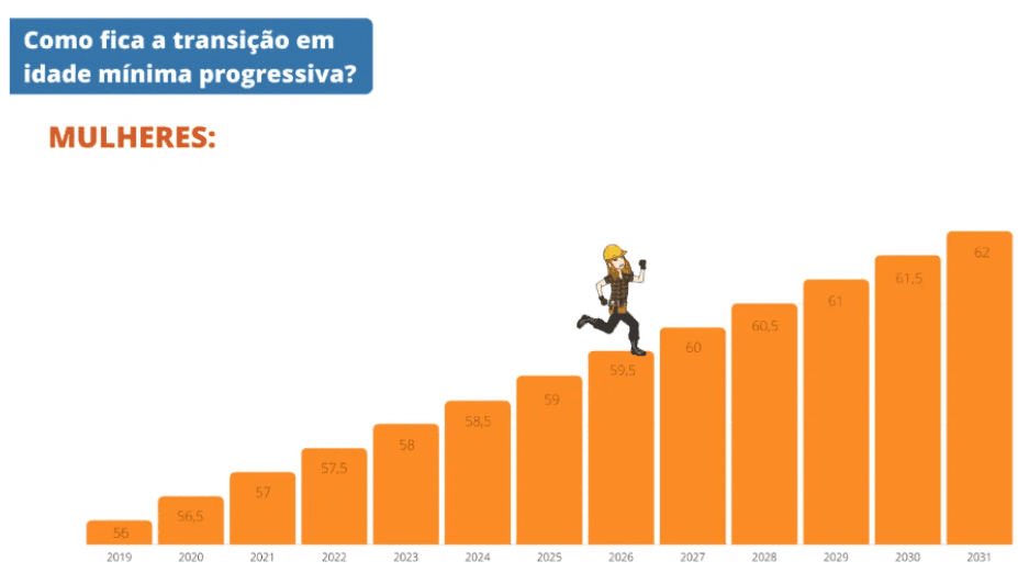 idade mínima progressiva mulheres
