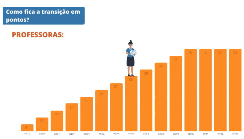 transição em pontos professoras