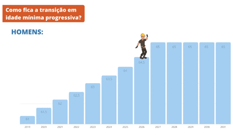 idade minima progressiva homens