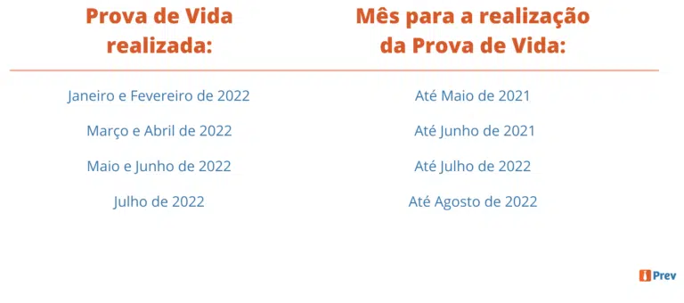 PROVA DE VIDA: INSS amplia o calendário até 2022