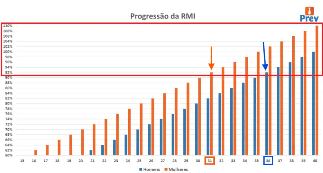 progressao da rmi