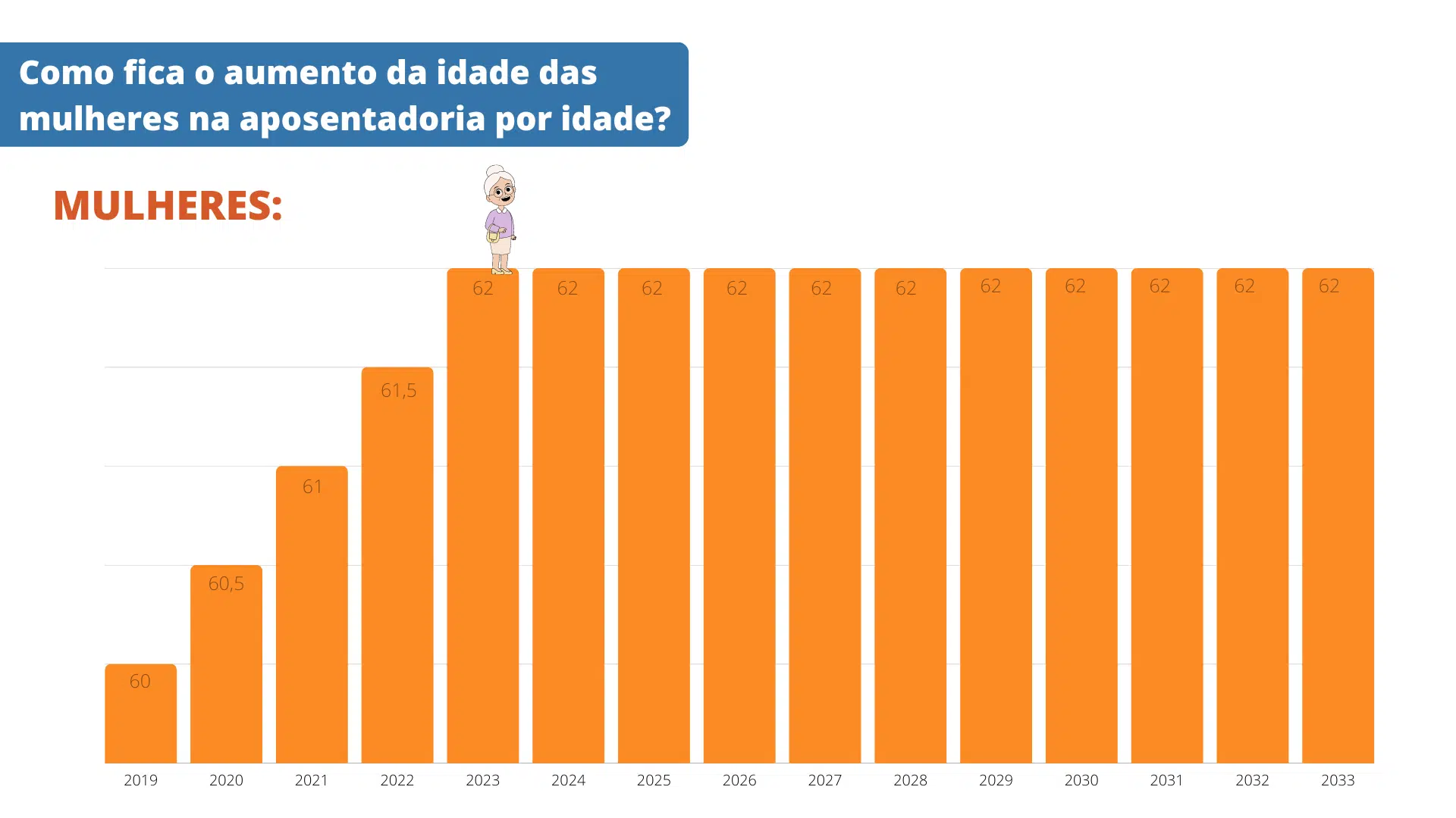 Aumento da idade das mulheres para aposentadoria por idade