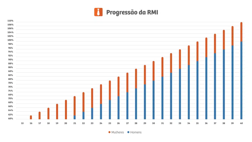 Progressão da RMI