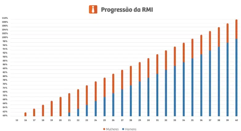 tabela de progressao rmi