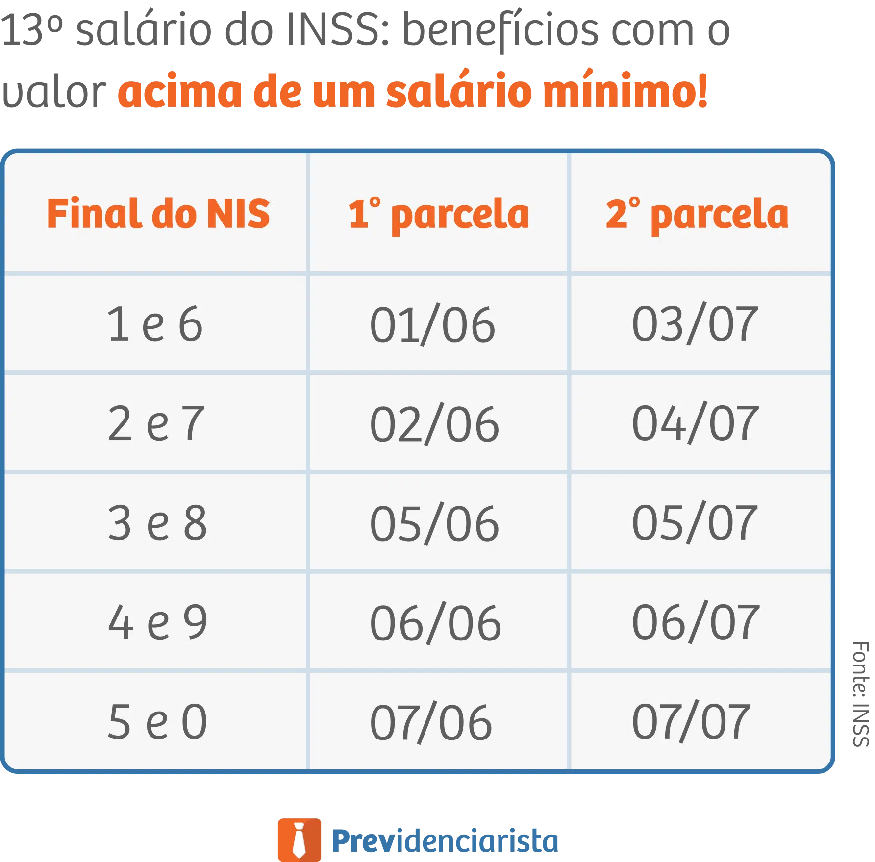 13º salário do INSS: benefícios com o valor acima de um salário mínimo!