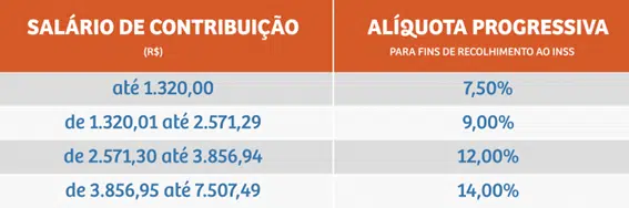 Novo valor da contribuição ao INSS a partir de 05/2023!