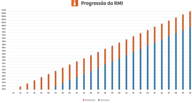 progressao da rmi