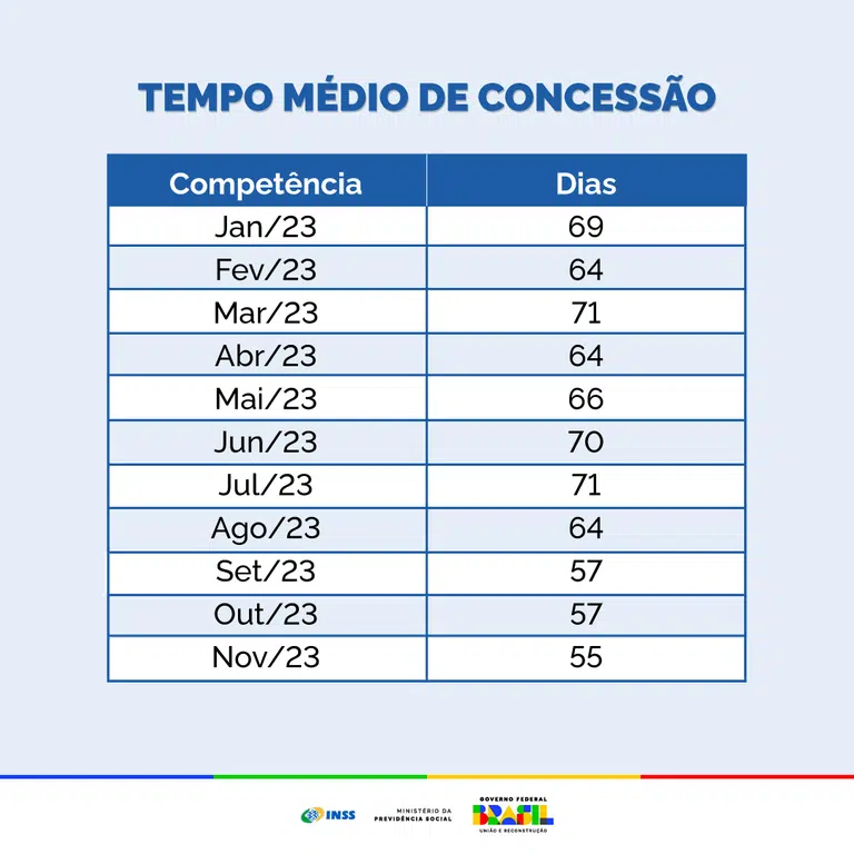 tempo médio concessão benefício inss