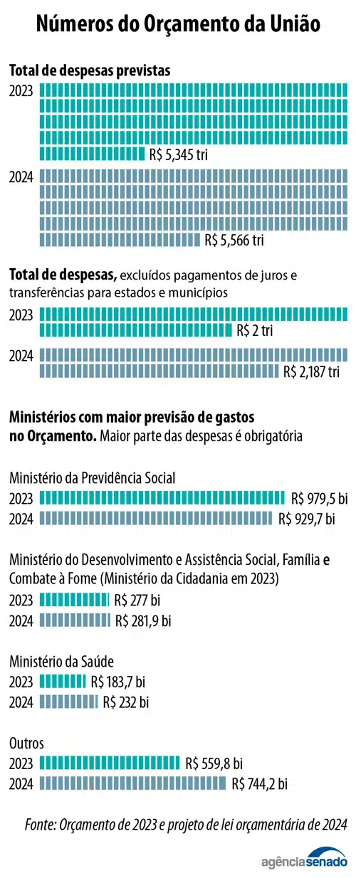 orçamento da união para 2024