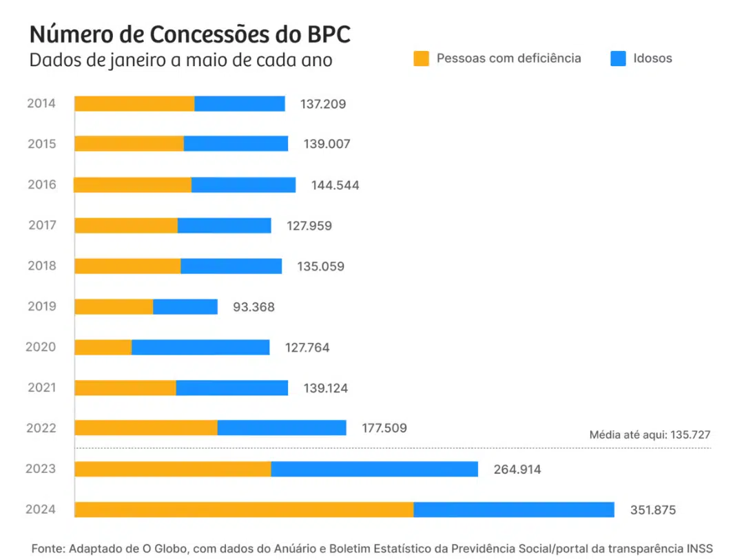 numero de concessões do bpc