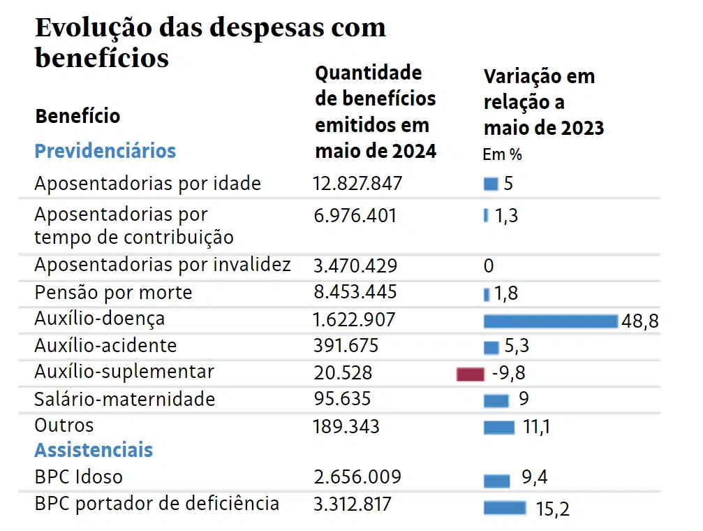 evolução dos valores de benefícios